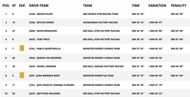 Bendra motociklų įskaita po aštuonių greičio ruožų | Organizatorių nuotr. Bendra motociklų įskaita po aštuonių greičio ruožų | Organizatorių nuotr.