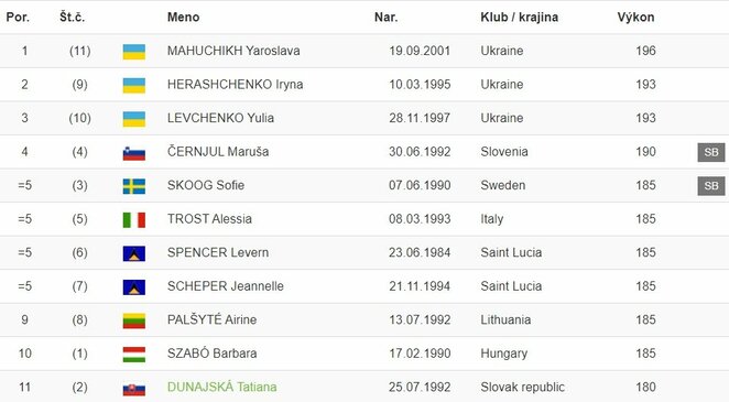 Galutiniai rezultatai | Organizatorių nuotr.
