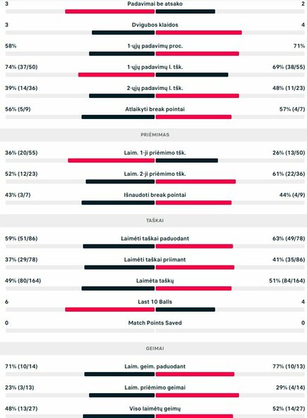 Mačo statistika: K.Coppejansas - V.Gaubas | Organizatorių nuotr. Mačo statistika: K.Coppejansas - V.Gaubas | Organizatorių nuotr.