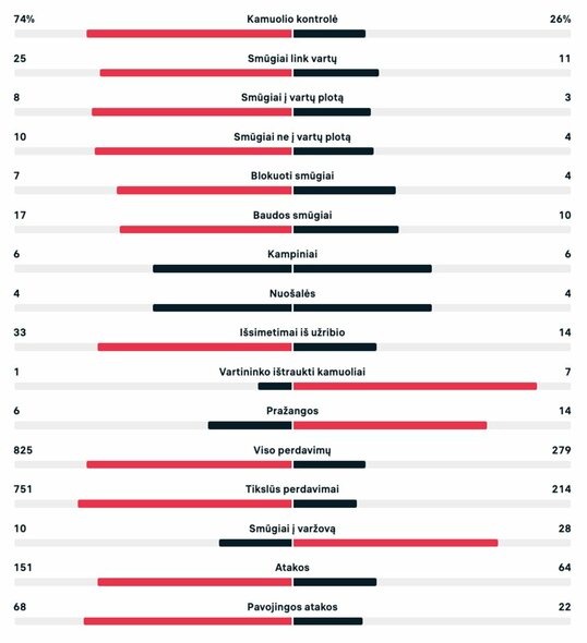 Rungtynių statistika (Vokietija – Japonija) | livesport.com nuotr.