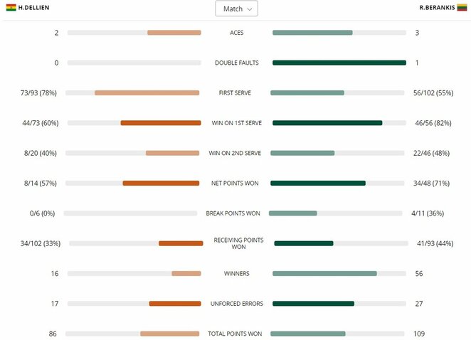 Mačo statistika | Organizatorių nuotr.