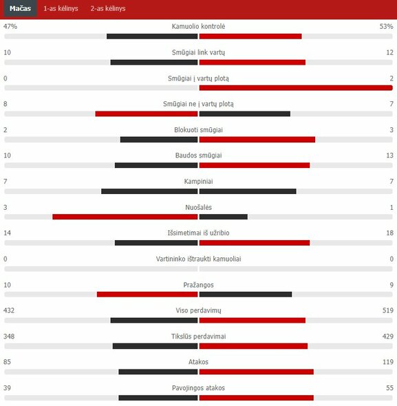 Rungtynių statistika („Inter“ – „Liverpool“) | „Scoreboard“ statistika
