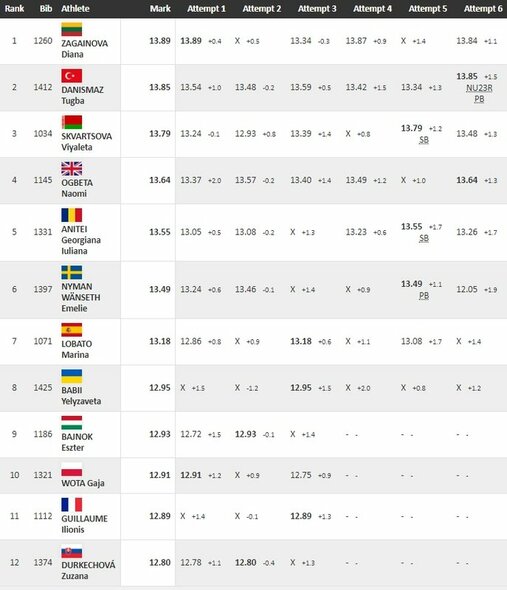 Finalo rezultatai | Organizatorių nuotr. Finalo rezultatai | Organizatorių nuotr.