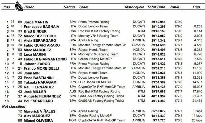 Tailando GP lenktynių rezultatai | Organizatorių nuotr.