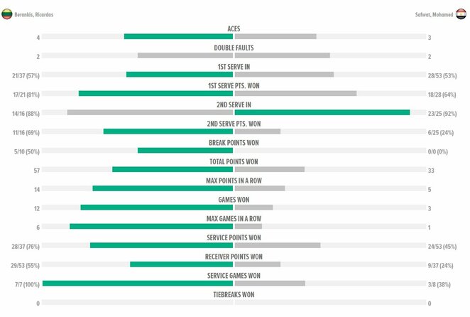 Mačo statistika | Organizatorių nuotr.