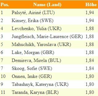 Moterų šuolių į aukštį rezultatai | Organizatorių nuotr. Moterų šuolių į aukštį rezultatai | Organizatorių nuotr.