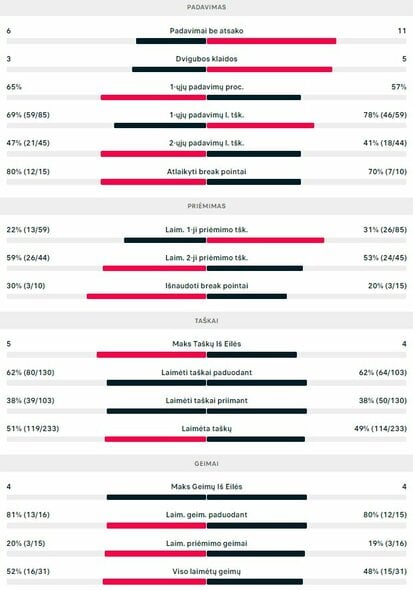 Mačo statistika: R.Berankis - V.Durasovičius | Organizatorių nuotr.