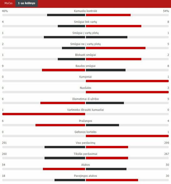 Pirmojo kėlinio statistika (Belgija – Portugalija) | „Scoreboard“ statistika