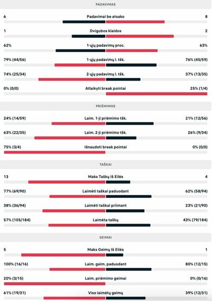 Statistika (R.Berankis – C.Sinclairas | livesport.com nuotr.