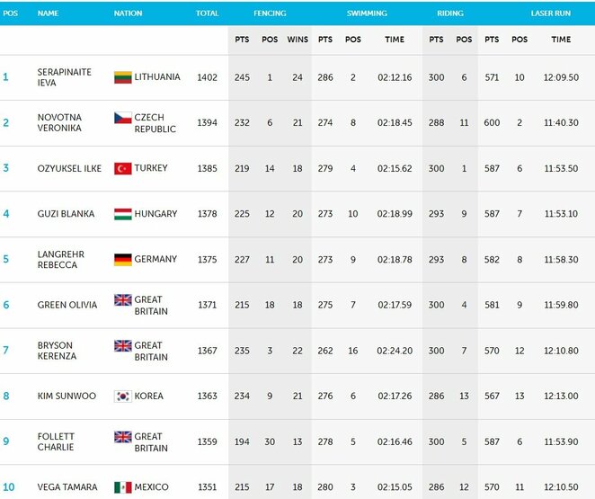 Lyderių dešimtukas | Organizatorių nuotr. Lyderių dešimtukas | Organizatorių nuotr.