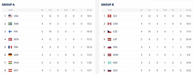 Turnyrinės lentelės | IIHF nuotr. Turnyrinės lentelės | IIHF nuotr.