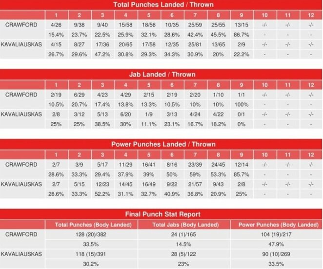 Kovos statistika | Organizatorių nuotr. Kovos statistika | Organizatorių nuotr.