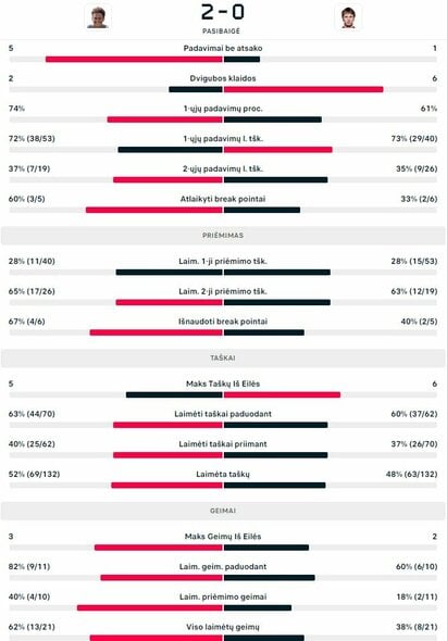 Mačo statistika: G.Diallo - R.Berankis | Organizatorių nuotr.