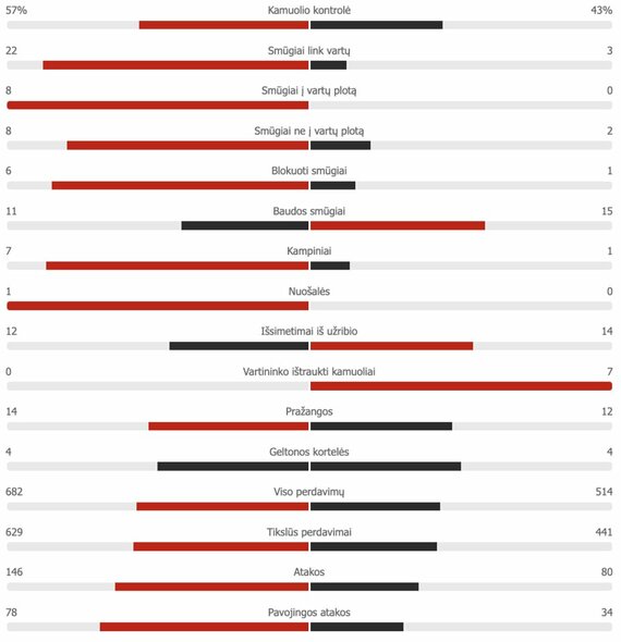 Rungtynių statistika: PSG – „Real“ | Organizatorių nuotr.