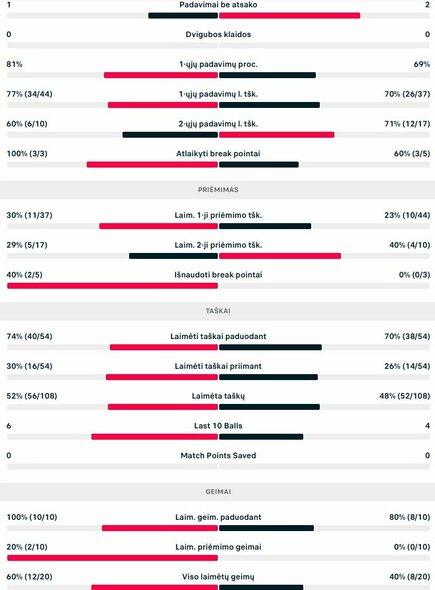 Mačo statistika: A.Merino ir Ch.Negritu - E.Butvilas ir V.Gaubas | Organizatorių nuotr.