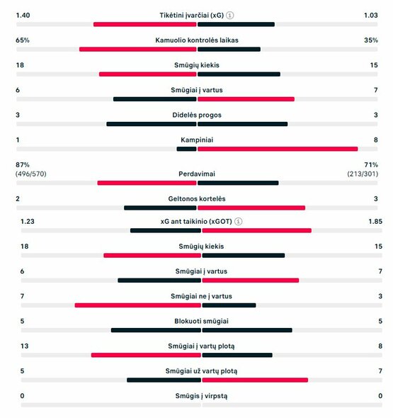 Rungtynių statistika (&bdquo;Bayern&ldquo; &ndash; PSG) | &bdquo;Scoreboard&ldquo; statistika