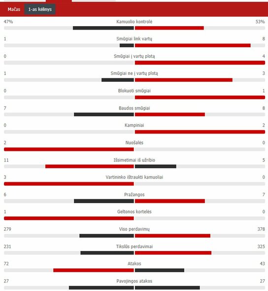 Pirmojo kėlinio statistika („Juventus“ – „Barcelona“) | „Scoreboard“ statistika