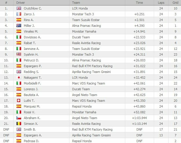 Argentinos GP lenktynių rezultatai | Organizatorių nuotr.