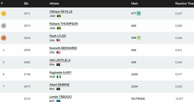 Vyrų 100 m bėgimo finalo rezultatai | Organizatorių nuotr. Vyrų 100 m bėgimo finalo rezultatai | Organizatorių nuotr.