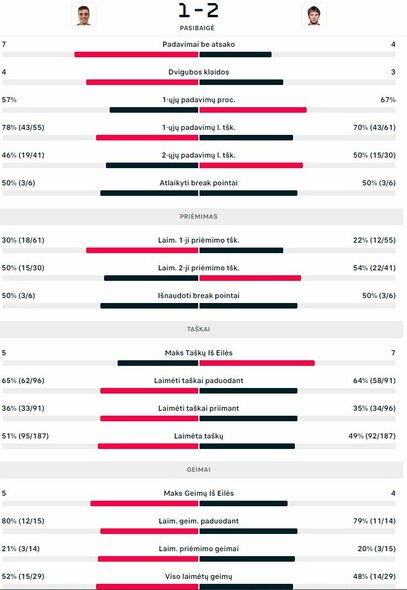 Mačo statistika: K.Zukas - R.Berankis | Organizatorių nuotr. Mačo statistika: K.Zukas - R.Berankis | Organizatorių nuotr.