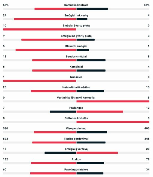 Rungtynių statistika (Brazilija – Serbija) | livesport.com nuotr.