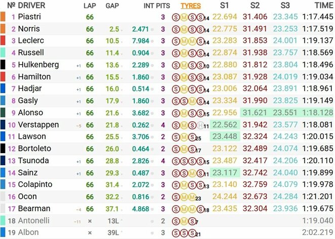 Ispanijos GP lenktynių rezultatai | Organizatorių nuotr.