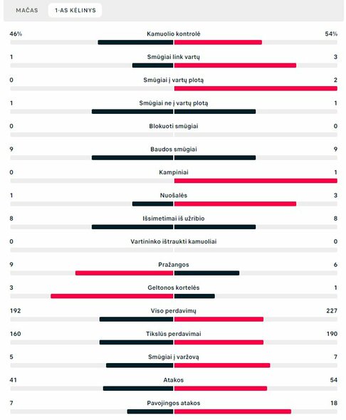 Pirmojo kėlinio statistika (Kataras – Ekvadoras)  | „Scoreboard“ statistika