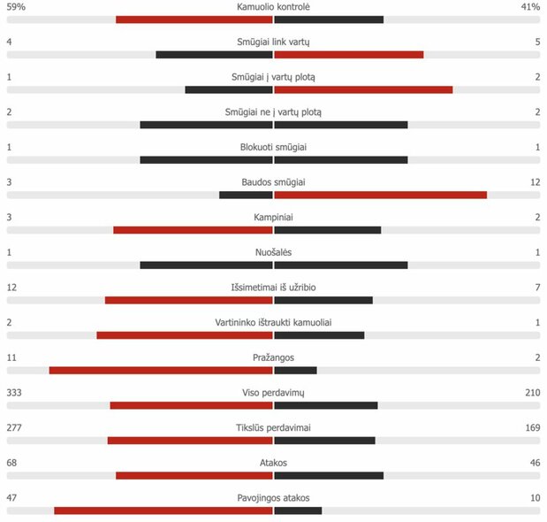 „RB Leipzig“ – „Atletico“ pirmojo kėlinio statistika | Organizatorių nuotr. „RB Leipzig“ – „Atletico“ pirmojo kėlinio statistika | Organizatorių nuotr.