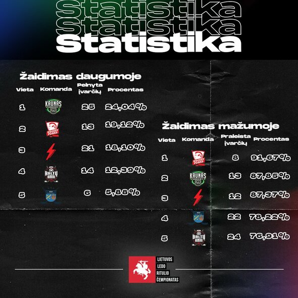Lietuvos ledo ritulio čempionato statistika | hockey.lt nuotr. Lietuvos ledo ritulio čempionato statistika | hockey.lt nuotr.