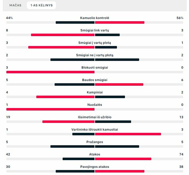 Pirmojo kėlinio statistika („Žalgiris“ – „Malmo“) | „Scoreboard“ statistika