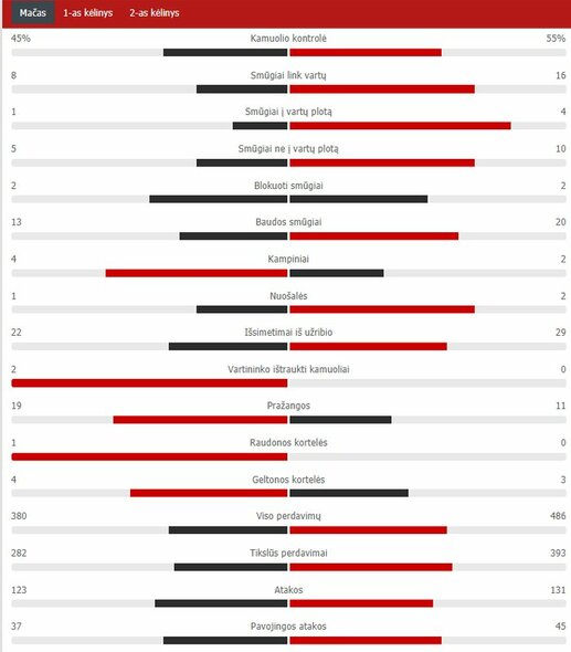 Rungtynių statistika (Kazachstanas – Lietuva) | „Scoreboard“ statistika