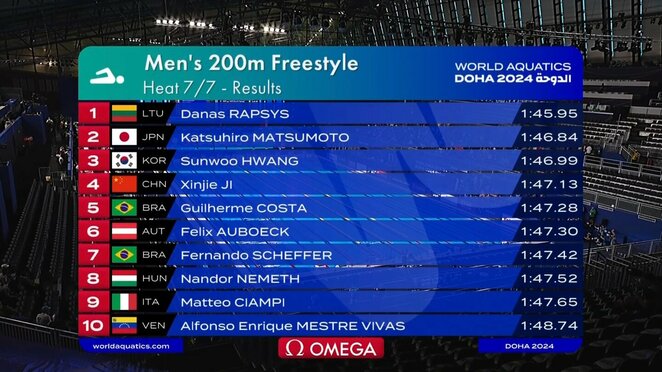 Dano Rapšio pasirodymas 200 m laisvu stiliumi atrankoje | Organizatorių nuotr. Dano Rapšio pasirodymas 200 m laisvu stiliumi atrankoje | Organizatorių nuotr.