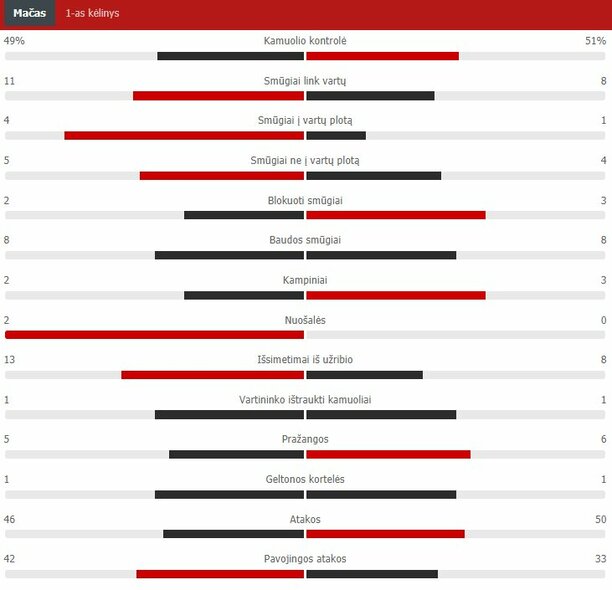 First Half Stats (The New Saints - Kauno Žalgiris) Scoreboard Stats