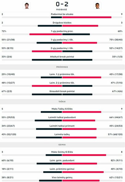 Mačo statistika: R.Berankis - A.Filsas | Organizatorių nuotr.