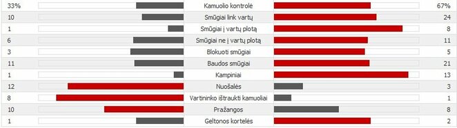 „Chievo“ - „Roma“ rungtynių statistika | Scanpix nuotr.