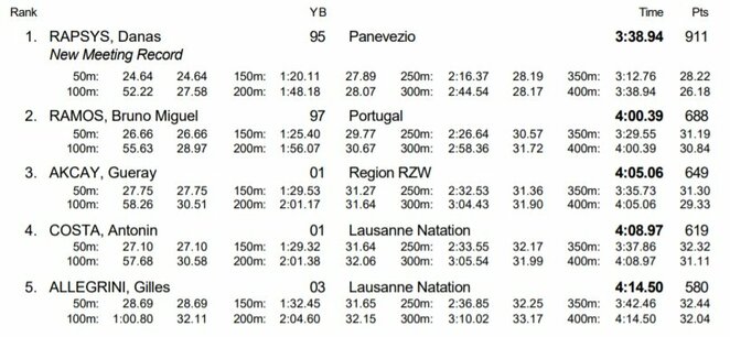 Finalo rezultatai | Organizatorių nuotr. Finalo rezultatai | Organizatorių nuotr.