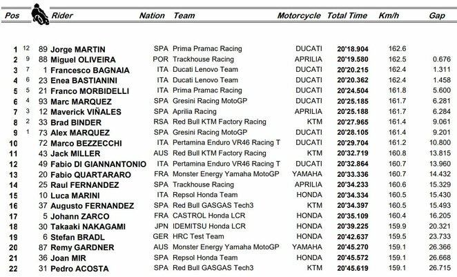 Vokietijos GP sprinto lenktynių rezultatai | Organizatorių nuotr. Vokietijos GP sprinto lenktynių rezultatai | Organizatorių nuotr.