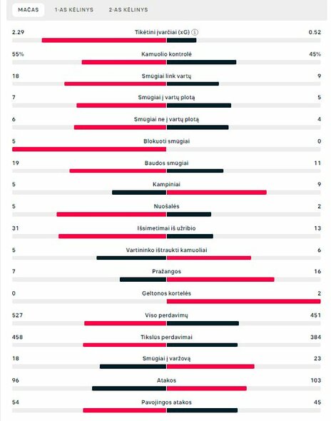 Rungtynių statistika („Real“ – „Liverpool“) | „Scoreboard“ statistika