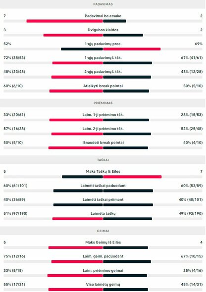 Mačo statistika: R.Berankis - H.Squiresas | Organizatorių nuotr.