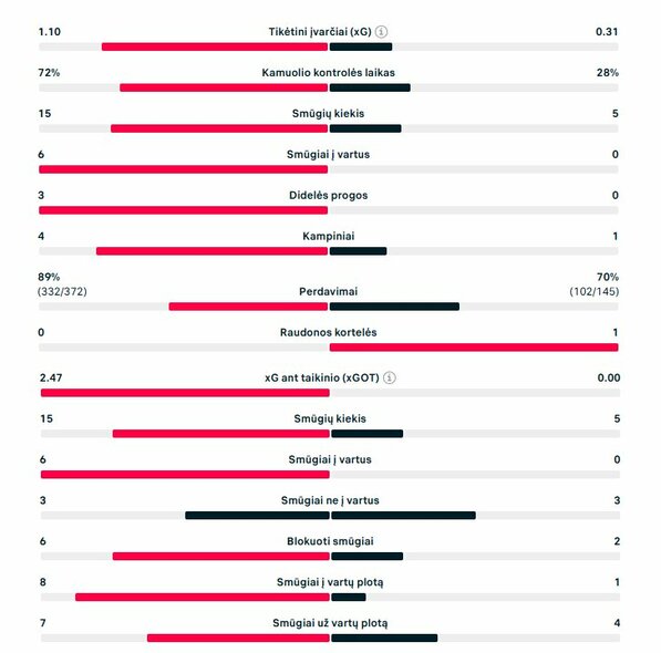 Pirmojo kėlinio statistika (Danija – Lietuva) | „Scoreboard“ statistika
