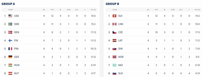 Turnyrinės lentelės | IIHF nuotr. Turnyrinės lentelės | IIHF nuotr.