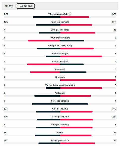 Pirmojo kėlinio statistika („Napoli“ – „Real“) | „Scoreboard“ statistika