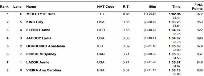 100 m plaukimo krūtine rezultatai | Organizatorių nuotr.
